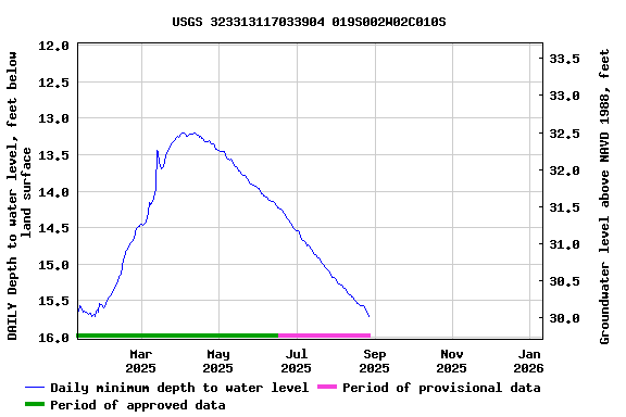 Graph of DAILY Depth to water level, feet below land surface