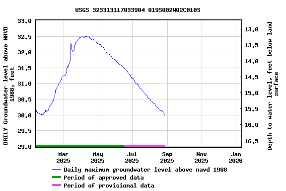 Graph of DAILY Groundwater level above NAVD 1988, feet