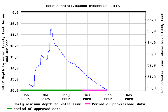 Graph of DAILY Depth to water level, feet below land surface