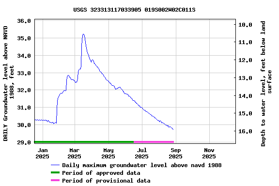 Graph of DAILY Groundwater level above NAVD 1988, feet
