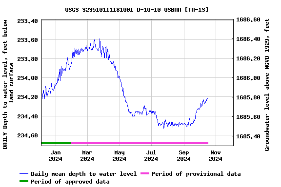 Graph of DAILY Depth to water level, feet below land surface