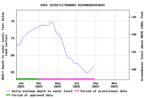 Graph of DAILY Depth to water level, feet below land surface