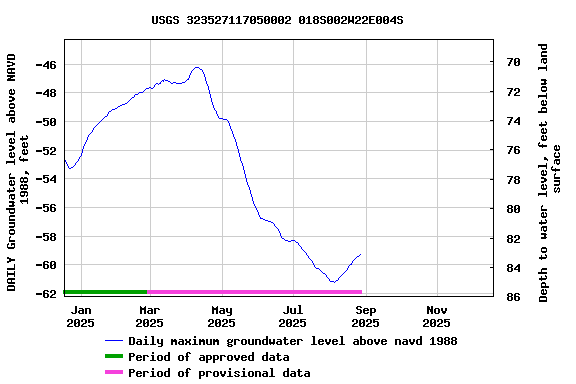 Graph of DAILY Groundwater level above NAVD 1988, feet