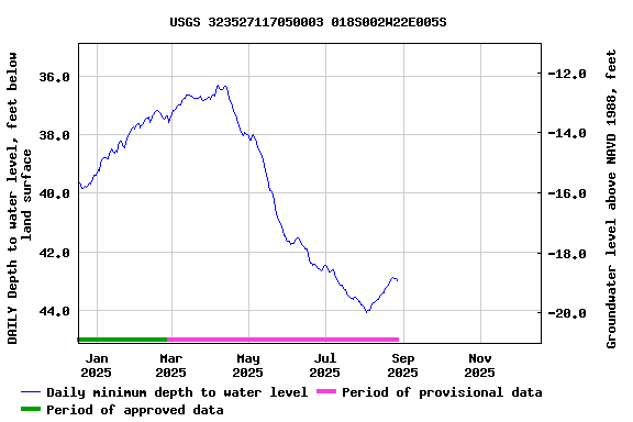Graph of DAILY Depth to water level, feet below land surface