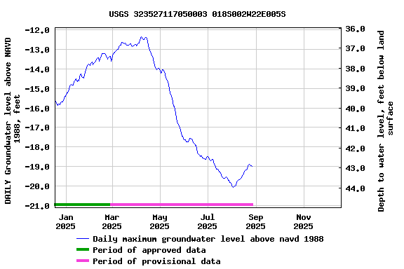 Graph of DAILY Groundwater level above NAVD 1988, feet