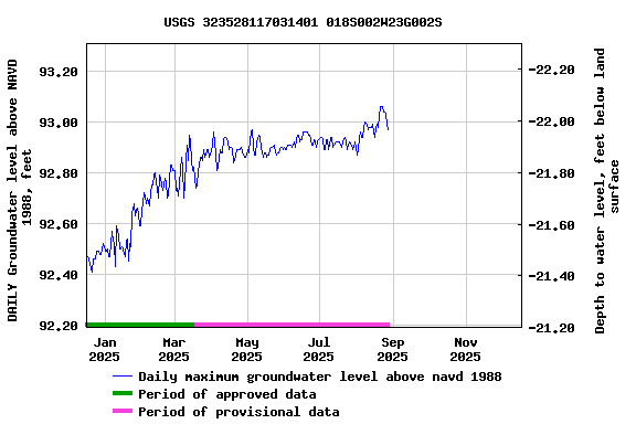 Graph of DAILY Groundwater level above NAVD 1988, feet