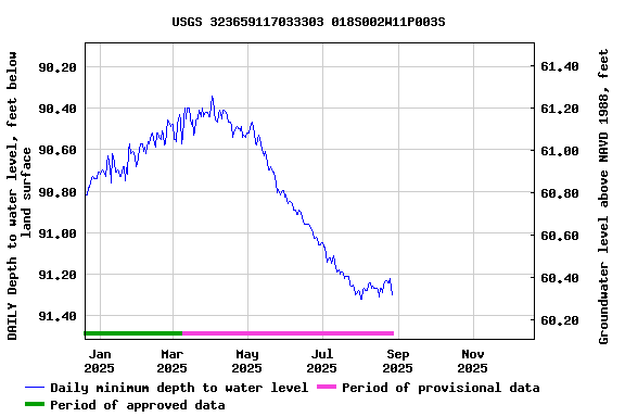 Graph of DAILY Depth to water level, feet below land surface
