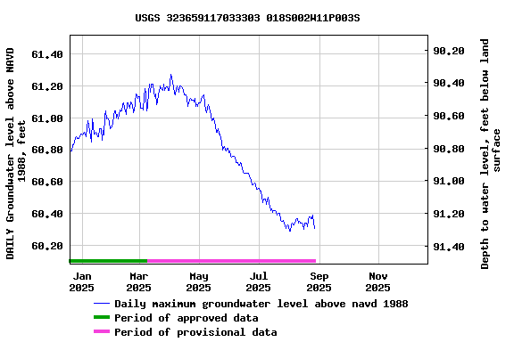 Graph of DAILY Groundwater level above NAVD 1988, feet
