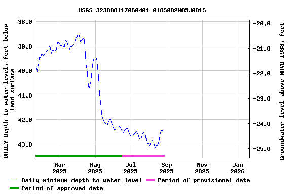 Graph of DAILY Depth to water level, feet below land surface