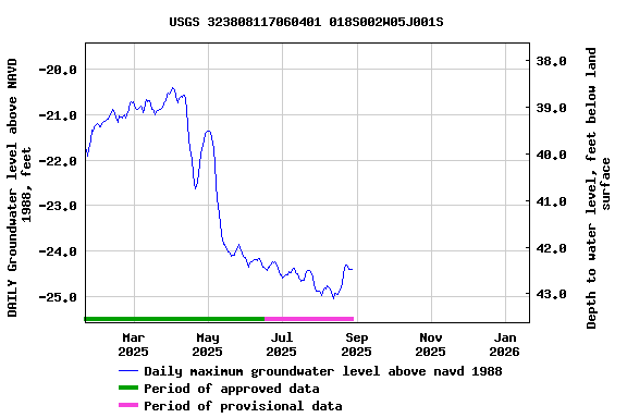Graph of DAILY Groundwater level above NAVD 1988, feet