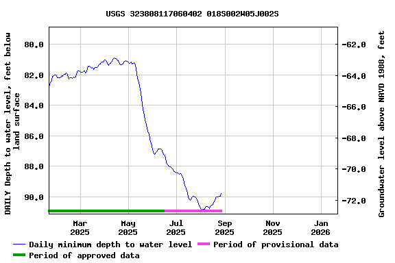 Graph of DAILY Depth to water level, feet below land surface