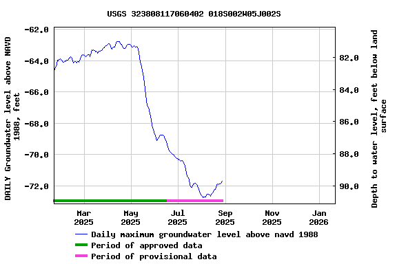 Graph of DAILY Groundwater level above NAVD 1988, feet