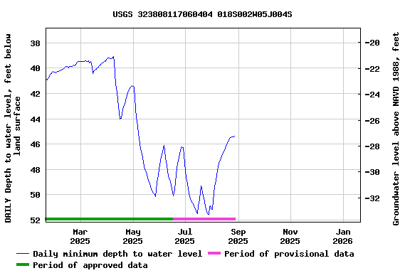 Graph of DAILY Depth to water level, feet below land surface