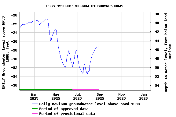 Graph of DAILY Groundwater level above NAVD 1988, feet