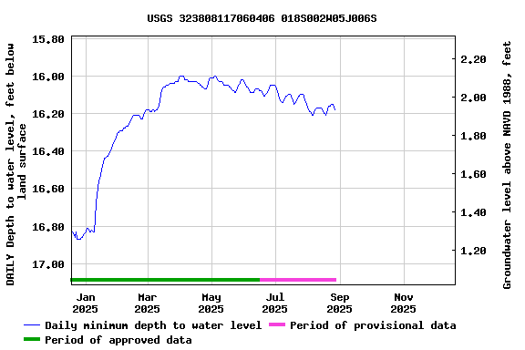 Graph of DAILY Depth to water level, feet below land surface