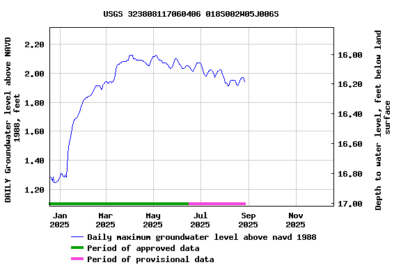 Graph of DAILY Groundwater level above NAVD 1988, feet