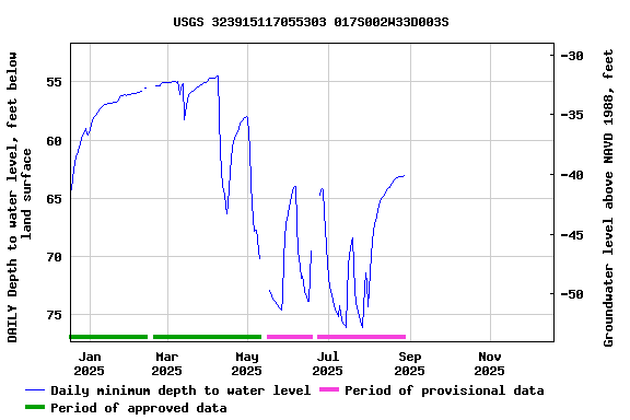 Graph of DAILY Depth to water level, feet below land surface