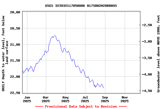 Graph of DAILY Depth to water level, feet below land surface