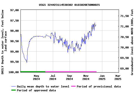 Graph of DAILY Depth to water level, feet below land surface