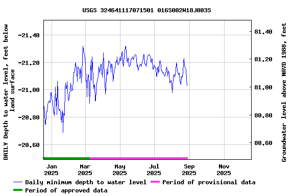 Graph of DAILY Depth to water level, feet below land surface