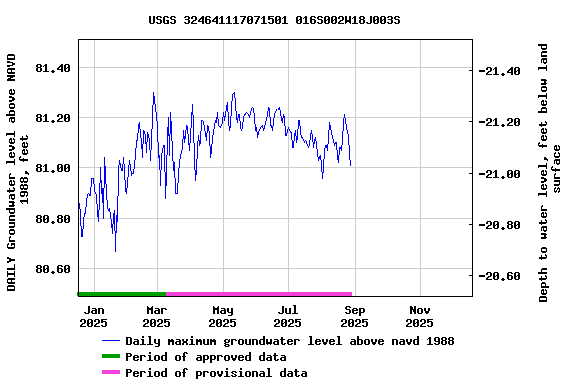 Graph of DAILY Groundwater level above NAVD 1988, feet