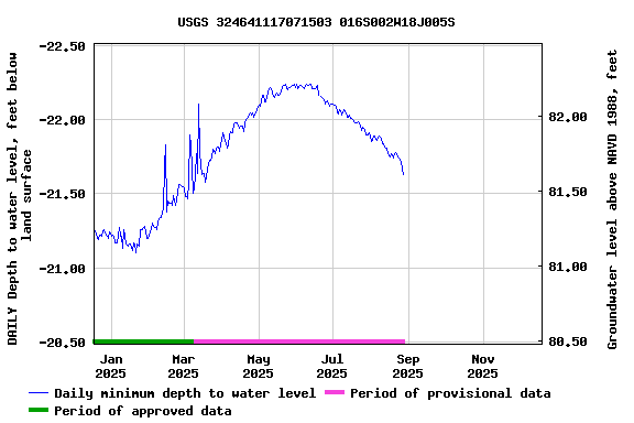 Graph of DAILY Depth to water level, feet below land surface