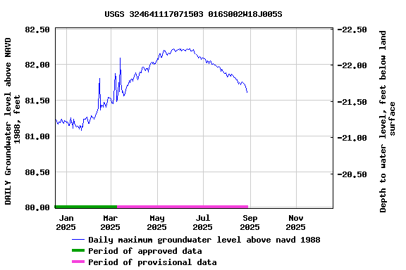 Graph of DAILY Groundwater level above NAVD 1988, feet
