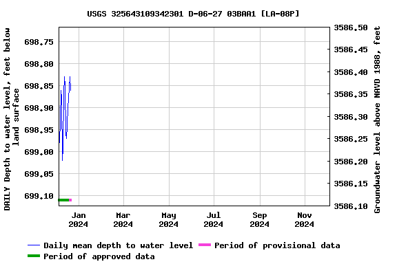 Graph of DAILY Depth to water level, feet below land surface