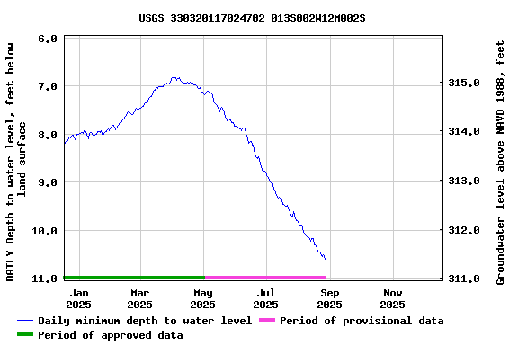 Graph of DAILY Depth to water level, feet below land surface