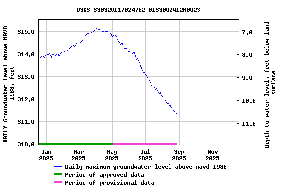 Graph of DAILY Groundwater level above NAVD 1988, feet