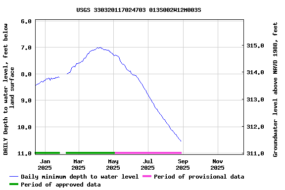 Graph of DAILY Depth to water level, feet below land surface