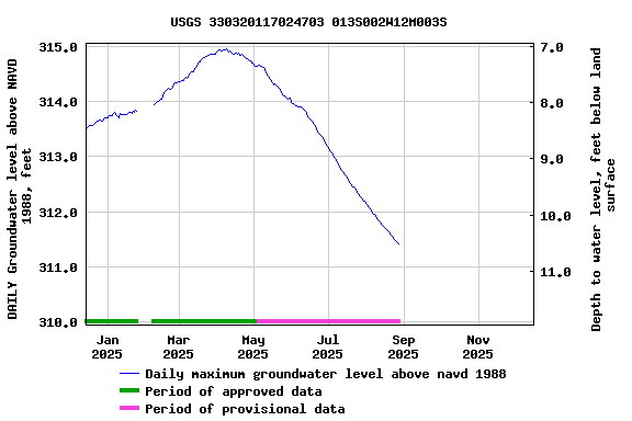 Graph of DAILY Groundwater level above NAVD 1988, feet