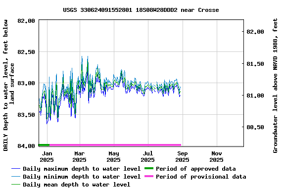 Graph of DAILY Depth to water level, feet below land surface