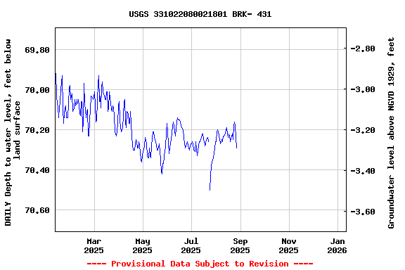 Graph of DAILY Depth to water level, feet below land surface