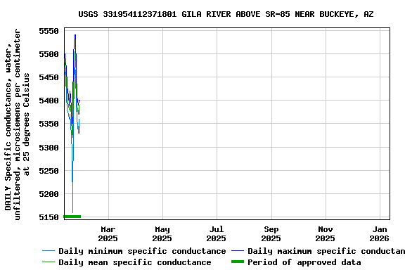 Graph of DAILY Specific conductance, water, unfiltered, microsiemens per centimeter at 25 degrees Celsius