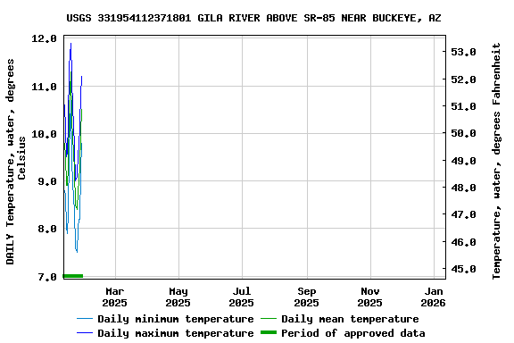 Graph of DAILY Temperature, water, degrees Celsius