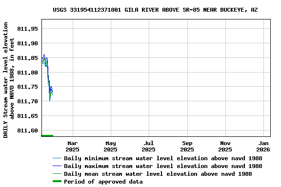 Graph of DAILY Stream water level elevation above NAVD 1988, in feet