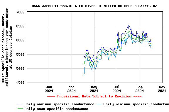 Graph of DAILY Specific conductance, water, unfiltered, microsiemens per centimeter at 25 degrees Celsius