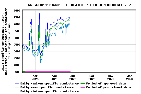Graph of DAILY Specific conductance, water, unfiltered, microsiemens per centimeter at 25 degrees Celsius