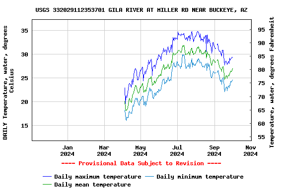 Graph of DAILY Temperature, water, degrees Celsius