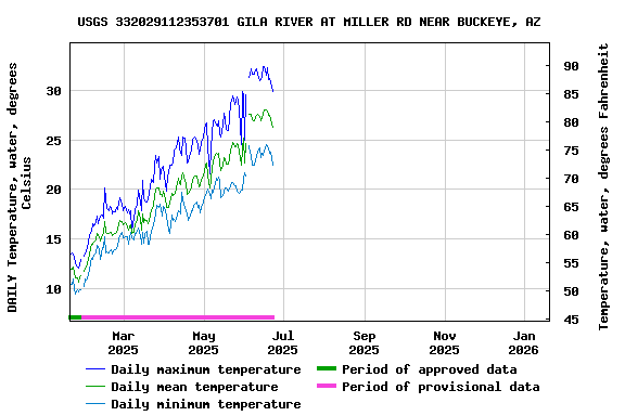 Graph of DAILY Temperature, water, degrees Celsius