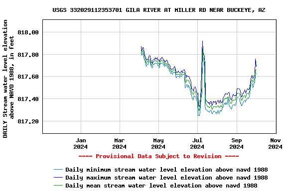 Graph of DAILY Stream water level elevation above NAVD 1988, in feet