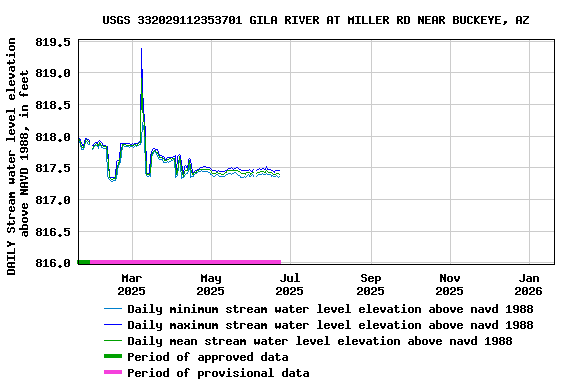 Graph of DAILY Stream water level elevation above NAVD 1988, in feet