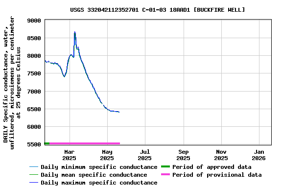 Graph of DAILY Specific conductance, water, unfiltered, microsiemens per centimeter at 25 degrees Celsius