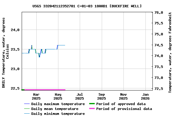 Graph of DAILY Temperature, water, degrees Celsius