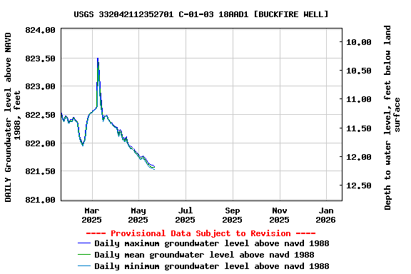 Graph of DAILY Groundwater level above NAVD 1988, feet