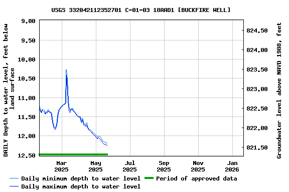 Graph of DAILY Depth to water level, feet below land surface