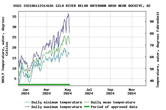 Graph of DAILY Temperature, water, degrees Celsius