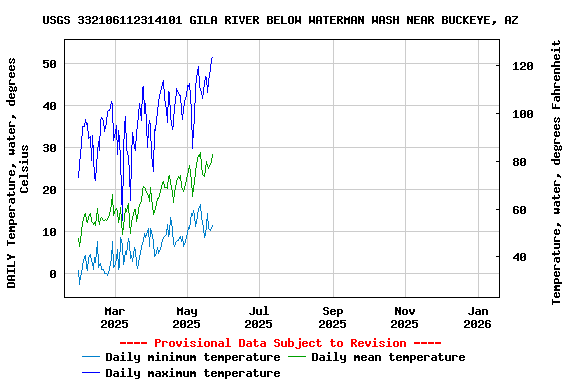 Graph of DAILY Temperature, water, degrees Celsius