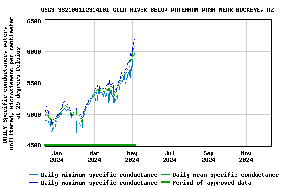 Graph of DAILY Specific conductance, water, unfiltered, microsiemens per centimeter at 25 degrees Celsius